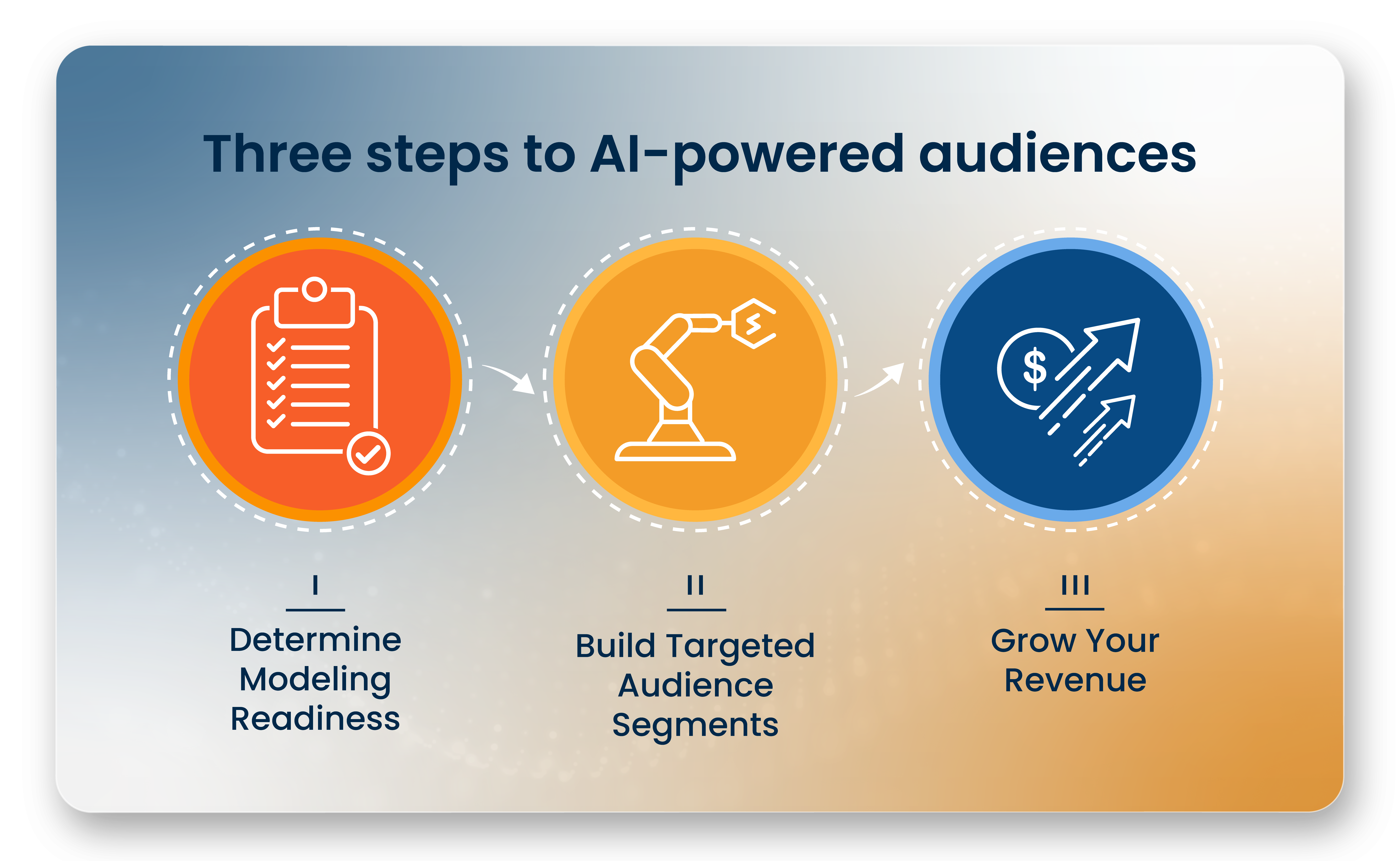 GA4 Scorecard Propensity Modeling